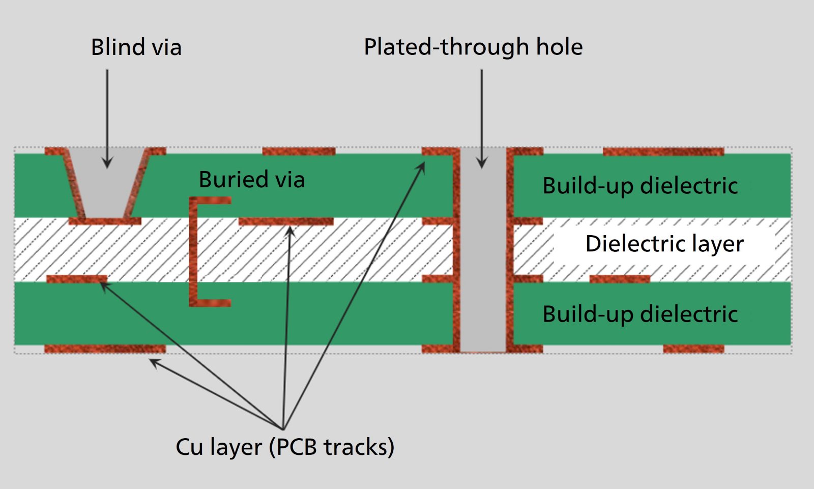 Schematische Darstellung der verschiedenen Arten von Löchern auf einer Leiterplatte.